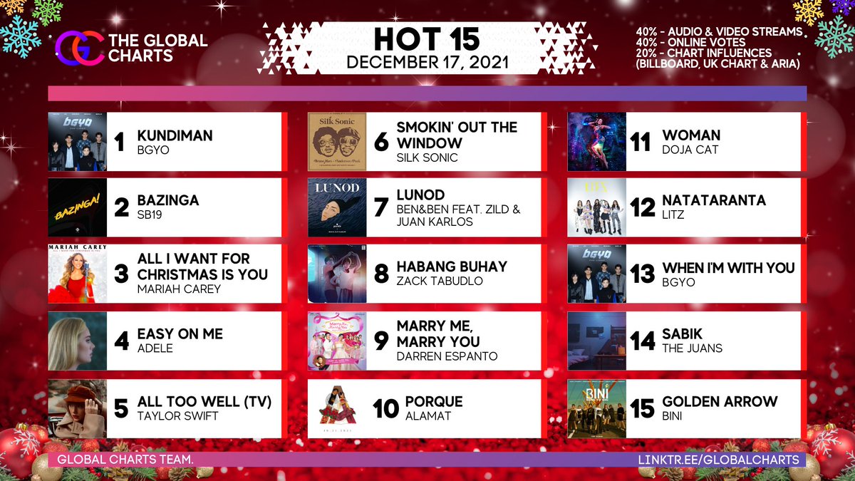 LLSpeakz's tweet photo. #Hot15 | December 17, 2021
VOTE HERE: https://t.co/qLYub9uwen
#1 song of the day: @bgyo_ph 'KUNDIMAN' https://t.co/ksf4Mhp64H