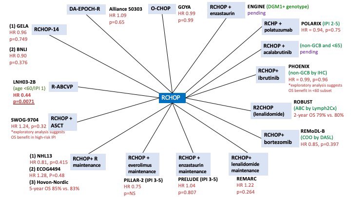 MattCheungMD's tweet photo. Where are we after 20 years of R-CHOP in DLBCL?

Update from #ASH21 with the POLARIX trial demonstrating a PFS benefit with pola-R-CHP vs R-CHOP (HR 0.73; p<0.02) but no difference in OS. #lymsm https://t.co/tDZRMOmVe5