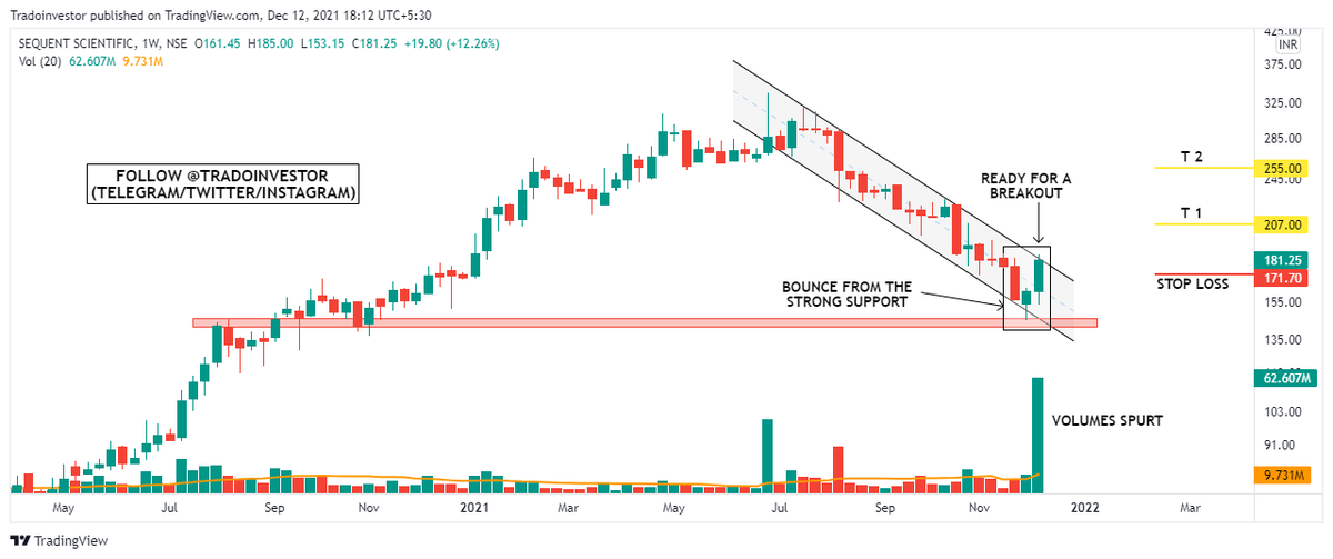 tradoinvestor's tweet photo. STOCKS LOOKING STRONG👇

⚡IDFC FIRST BANK (W)
⚡SEQUENT SCIENTIFIC (W)
⚡CDSL (D)
⚡FINEOTEX CHEMICAL (D)

@kuttrapali26 @caniravkaria @Milind4profits @YMehta_ @KommawarSwapnil your support may help me to reach a wider audience 🙏

#StockMarketindia #investing #trading #Breakout https://t.co/VCAGYnnOsZ
