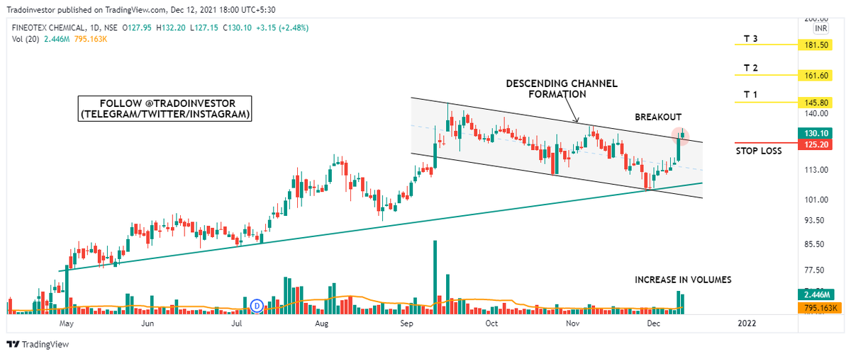 tradoinvestor's tweet photo. STOCKS LOOKING STRONG👇

⚡IDFC FIRST BANK (W)
⚡SEQUENT SCIENTIFIC (W)
⚡CDSL (D)
⚡FINEOTEX CHEMICAL (D)

@kuttrapali26 @caniravkaria @Milind4profits @YMehta_ @KommawarSwapnil your support may help me to reach a wider audience 🙏

#StockMarketindia #investing #trading #Breakout https://t.co/VCAGYnnOsZ