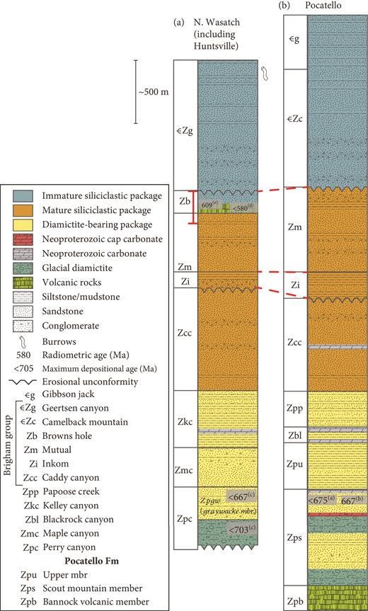 LithosphereGSW's tweet photo. Revised Maximum #Depositional Age for the #Ediacaran Browns Hole Formation: Implications for Western Laurentia #Neoproterozoic #Stratigraphy
Provow, A.W. et al.
Lithosphere (2021) 2021 (1): 1757114.
https://t.co/jZHukrdhVZ https://t.co/O8cdKwpY7E