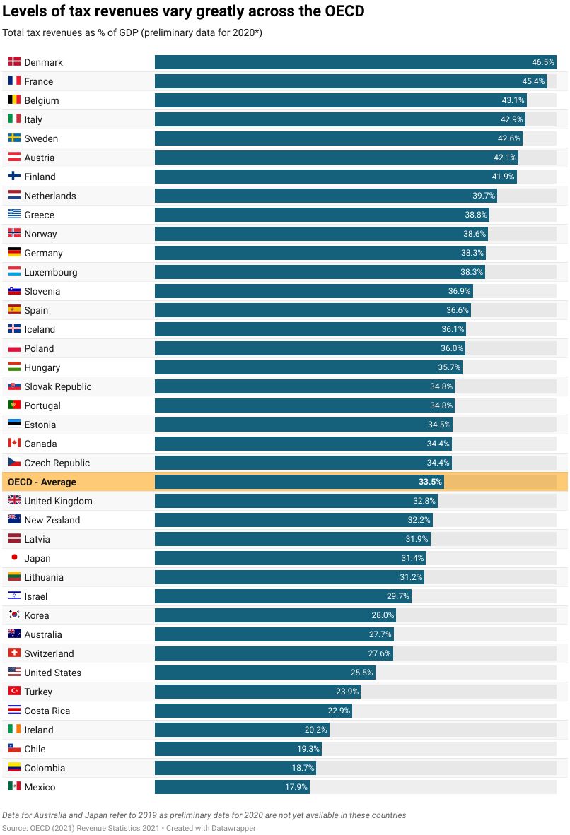 BarrosNataniel's tweet photo. GDP / Tax Revenue ratio. Source: OECD https://t.co/MILv7gAQS7