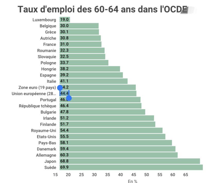 antonin_duarte's tweet photo. Le taux d’#Emploi des 60-64 ans en France est de 31% (soit 69% de chômage) contre 60% en Allemagne et près de 70% en Suede ou au Japon.
Avec un départ à la retraite à 63.5 ans, qui risque de reculer à 65 ans, il serait temps de (re)considérer nos #seniors ? https://t.co/g4ua5tBMId