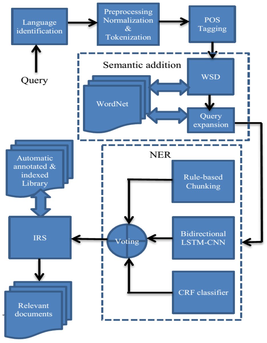 BDCC_MDPI's tweet photo. New Research by Dr. Ahmed Aliwy et al.:
“NERWS: Towards Improving Information Retrieval of Digital Library Management System Using Named Entity Recognition and Word Sense”@Uni_of_Kufa
#digitallibrary #informationretrieval #namedentity
Access for Free:
https://t.co/dYMDR0VG8I https://t.co/IvGbL8PyCx