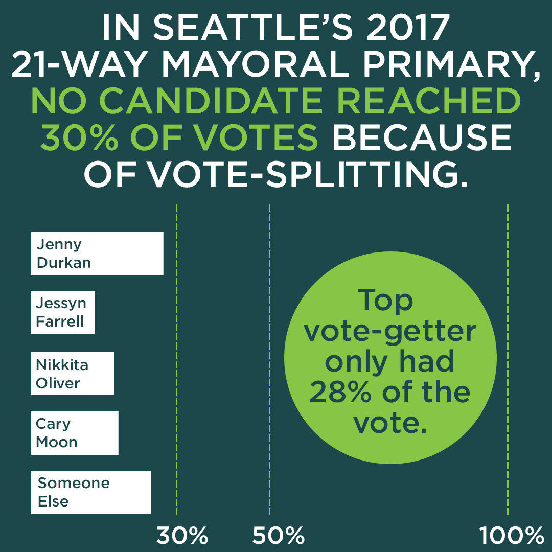 ElectionScience's tweet photo. This is why we want to bring approval voting to #Seattle! Because of crowded primary elections, the top vote getter in 2017 only had 28% of the vote. With approval voting, we'll make sure that election winners have a strong mandate to lead. READ MORE: https://t.co/I8zhPzn8po https://t.co/RYXBsIcRed