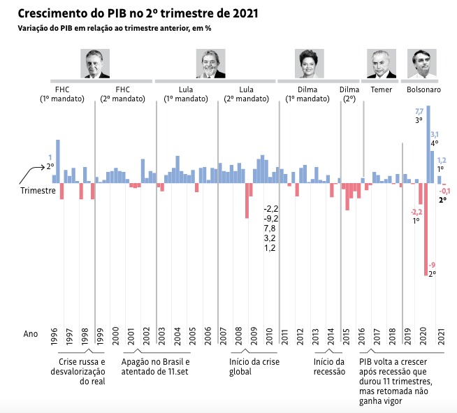 Visão de longo prazo da taxa de crescimento do Brasil, desde FHC até Bolsonaro.