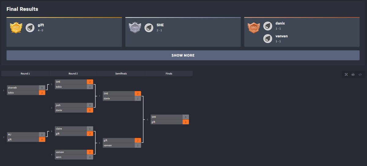 AxieBoxies's tweet photo. AxieBoxies scholars’s Epic December Tournament event has came to an end 🔥

First and foremost, thank you @damndamedamn &amp; @xBonzxc for all your hard work organising such an excellent and successful event! 🤩⭐️

Winner bracket 🥇: @Yap2k1 🎉
Losers bracket 🎖: @giftellc 🎉 https://t.co/VaNINyFxir