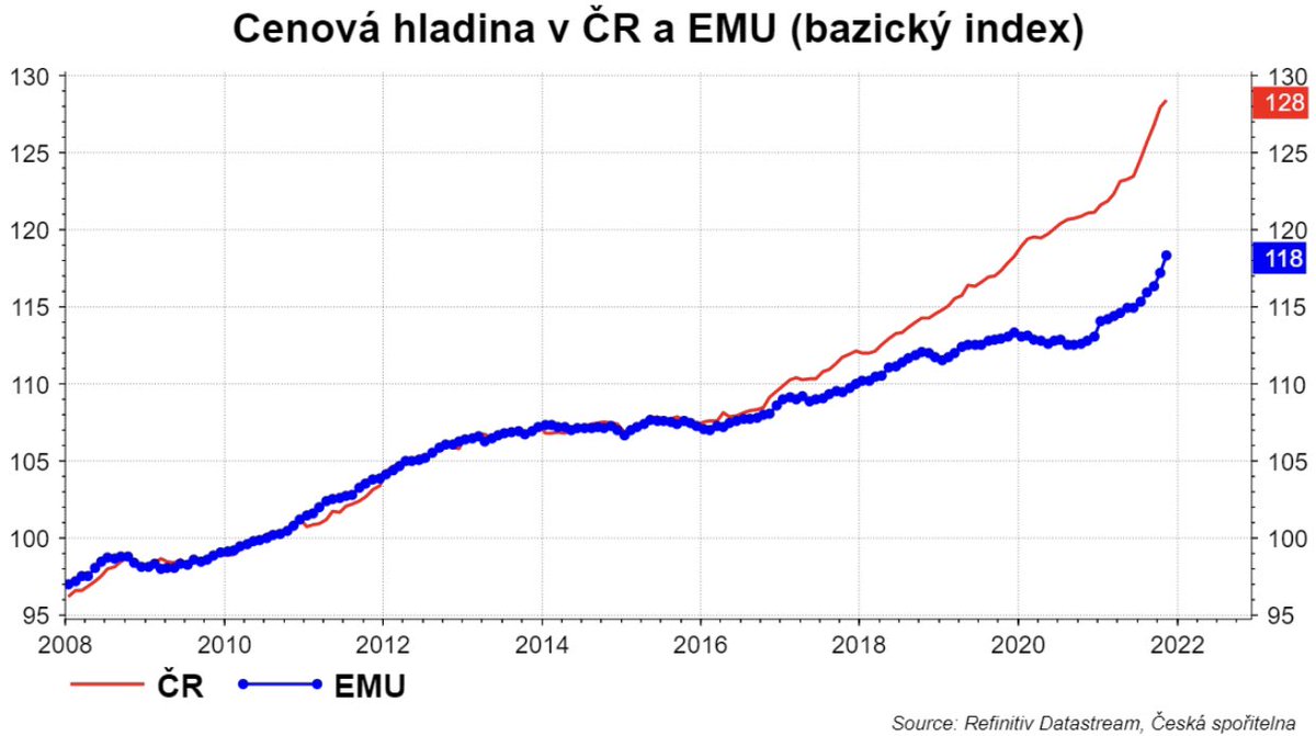 DavidPrinc2's tweet photo. Pro Euroskeptik, kteří tvrdí, že se kvůli euru začne zdražovat. Právě, že naopak v ČR je nárůst cen o hodně větší než v zemích s Eurem. https://t.co/rqP03dImcn