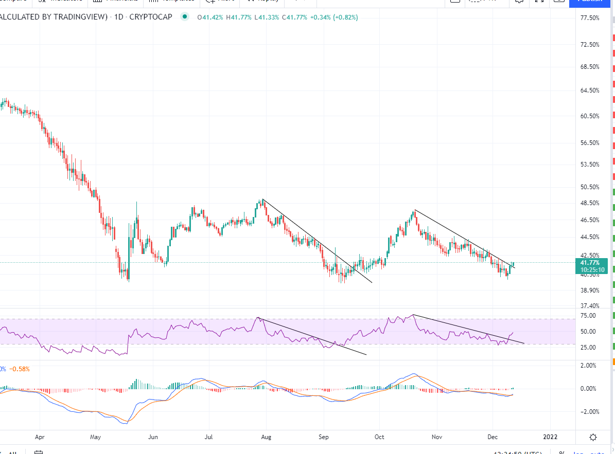 CryptoCaspian's tweet photo. $BTC #Bitcoin Dominance has broken out. Exciting. https://t.co/VcChxHZpyL