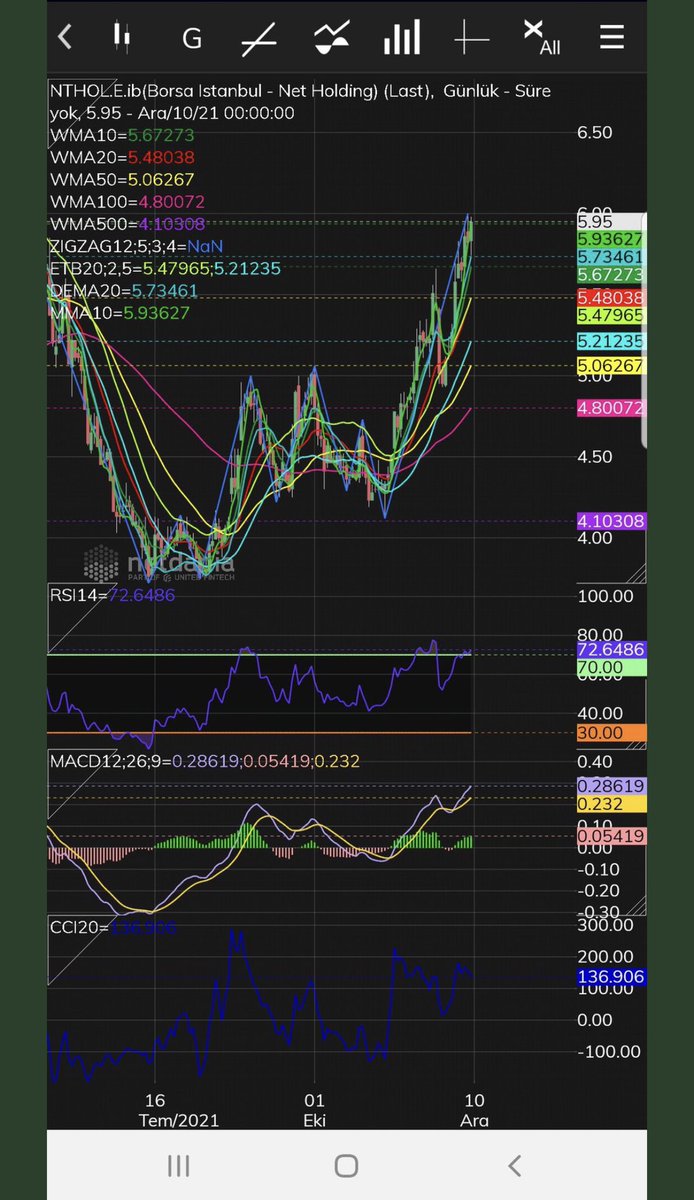 #NTHOL 4 51 den 5 95 e geldi destek direnç  grafikde. Ytd