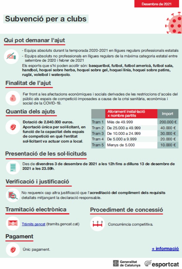 esportcat's tweet photo. ‼ Demà acaba el termini per demanar ajuts per pal·liar els efectes de les restriccions d’accés del públic a causa de la Covid-19

✅ Per a clubs 

💰 2,84 milions

⏳ Fins al 13 de desembre

DETALLS 👉 https://t.co/plvgOqYN4P

FORMULARI 📄https://t.co/s4IMu3jsAD

#esportcat https://t.co/N6e03hrt4q