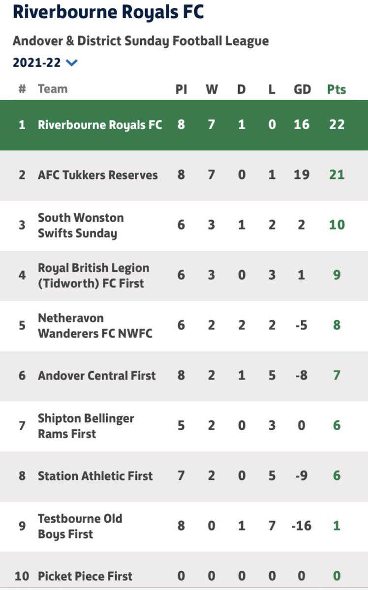 After a few weeks with no game good to finally get back to it with a 4-2 win this morning. Also good to see some new faces come in and make their debuts.

Goals from
Harry Curtis ⚽️⚽️
<a href="/Belbs17/">Ross Belbin</a> ⚽️
<a href="/nathansharp667/">Nathan Sharp jr.</a> ⚽️

MOM🌟
<a href="/Belbs17/">Ross Belbin</a> with a debut goal. (Ignoring the celebration🤥)