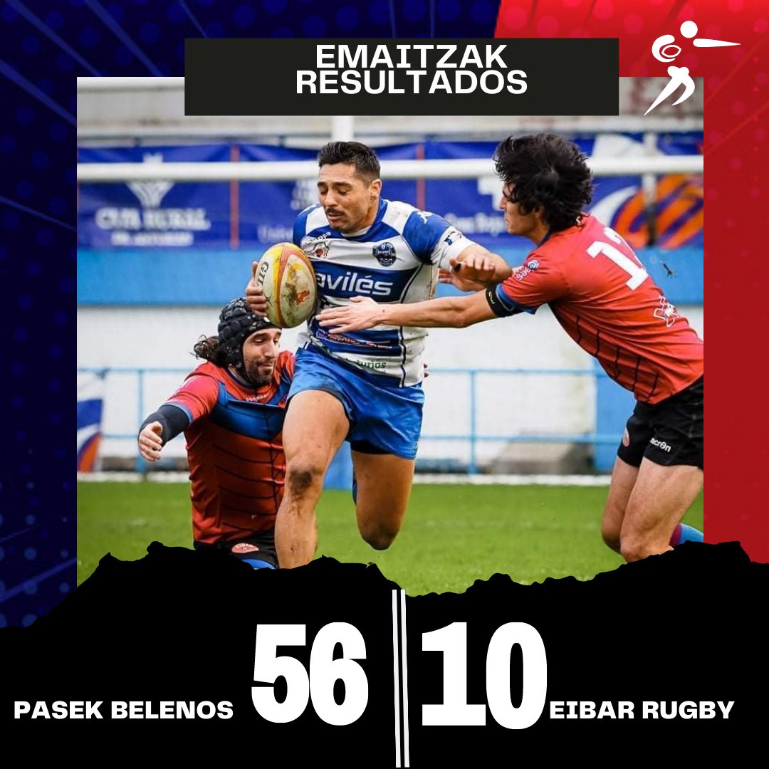 eibarugbytaldea's tweet photo. 🔵ASTEBURUKO EMAITZAK!

👉#DHneskak EIBAR RUGBY 33-23 @SanseRugby

🔝 Eskerrak eman, @bilbaokirolak eta udaletxeari, partida jokatzeko instalazioak eman digutelako!!

👉#DHBmutilak @BelenosClub 56-10 EIBAR RUGBY 
💪Lanean jarraitu beharra, garaipena eskuratu ahal izateko!! https://t.co/ld5DdGM1bY