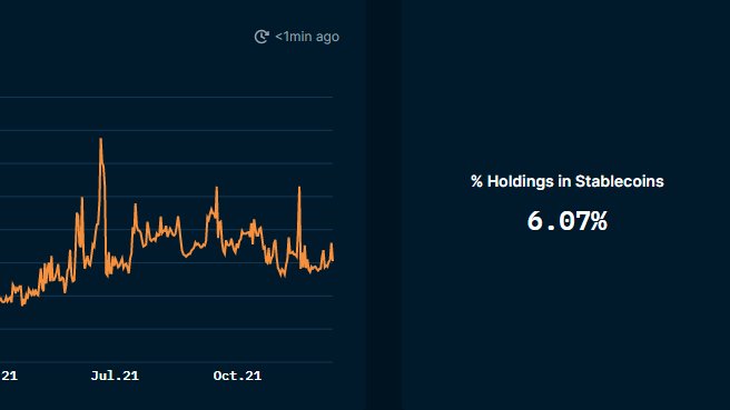 adamscochran's tweet photo. 1/11

One stat I often watch is Nansen's Smart Money Stablecoin rate. But not in isolation, I think of it as a ratio to the price of BTC away from its ATH.

Seeing it at 6% is moderate.

Seeing it at 6% after BTC is down 32%~ from the recent high is concerning. https://t.co/PLknb5klt8