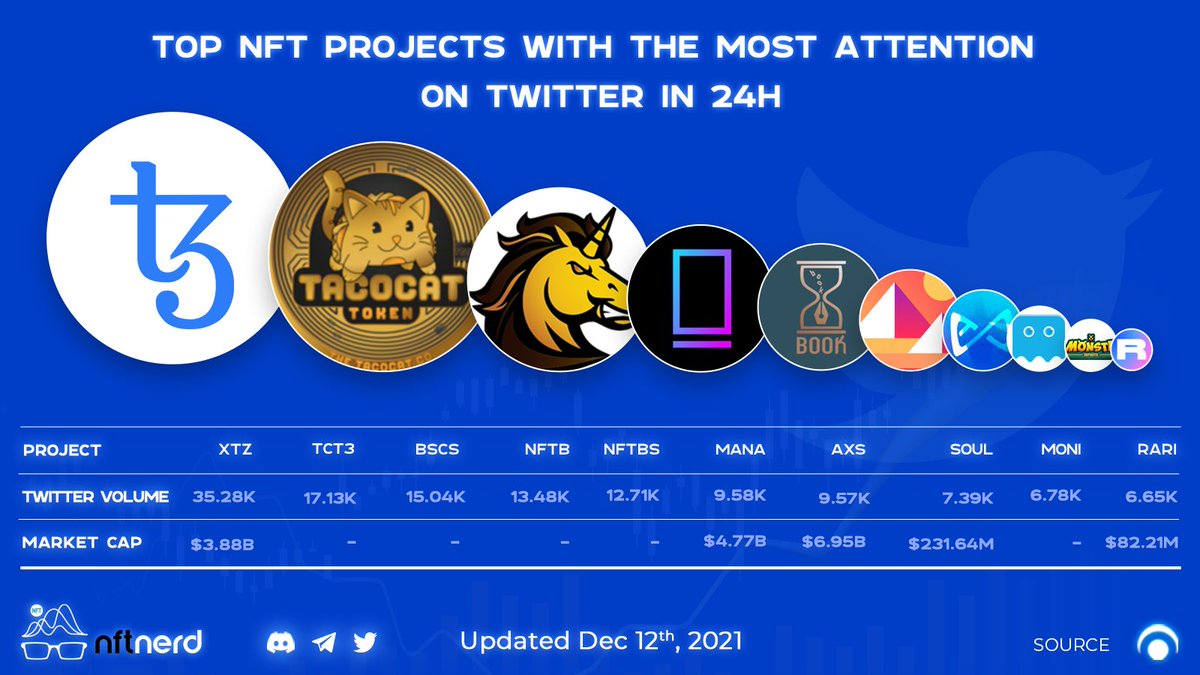 Coin_Nerds's tweet photo. 💯Top NFT projects with the most attention on Twitter in 24h
#XTZ @tezos
#TCT3 @TacoCatToken
#BSCS @bscstation
#NFTB
#NFTBS https://t.co/3CBrVfnbla