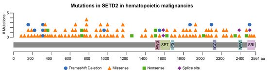 mtmdphd's tweet photo. Roles of SETD2 in Leukemia -- Transcription, DNA-Damage, and Beyond [Feb 27, 2019] @anna_skucha @JessicaEbner92 @florian_grebien @IJMS_MDPI https://t.co/tdyGrpsson #SETD2 #leusm #mmsm https://t.co/59yt1bD60Z