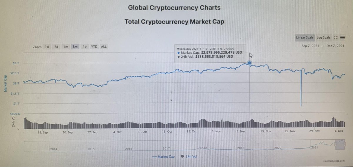 Did you know that the #ATH of #crypto #MarketCap is $2,973,996,229,478 #USD with a 24H Vol of $138,663,515,864 #USD, and that happened on November 10, 2021 at 12:39:11? That was on #Wednesday 
#bitcoin  #ETH #XRP #SHIB #Polkadot #cro  #Binance  #cryptocurrencies #Coinbase