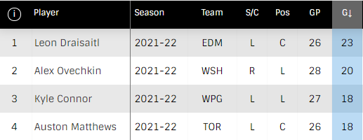 TomGulittiNHL's tweet photo. You might think Alex Ovechkin is cooling off if you hear he has only one goal in his past six games, but he actually is on a five-game point streak (one goal, six assists) including five assists in his past three games.

He's the only player in top 3 in goals, assists and points. https://t.co/FExGglXMVT