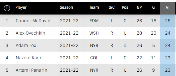 TomGulittiNHL's tweet photo. You might think Alex Ovechkin is cooling off if you hear he has only one goal in his past six games, but he actually is on a five-game point streak (one goal, six assists) including five assists in his past three games.

He's the only player in top 3 in goals, assists and points. https://t.co/FExGglXMVT