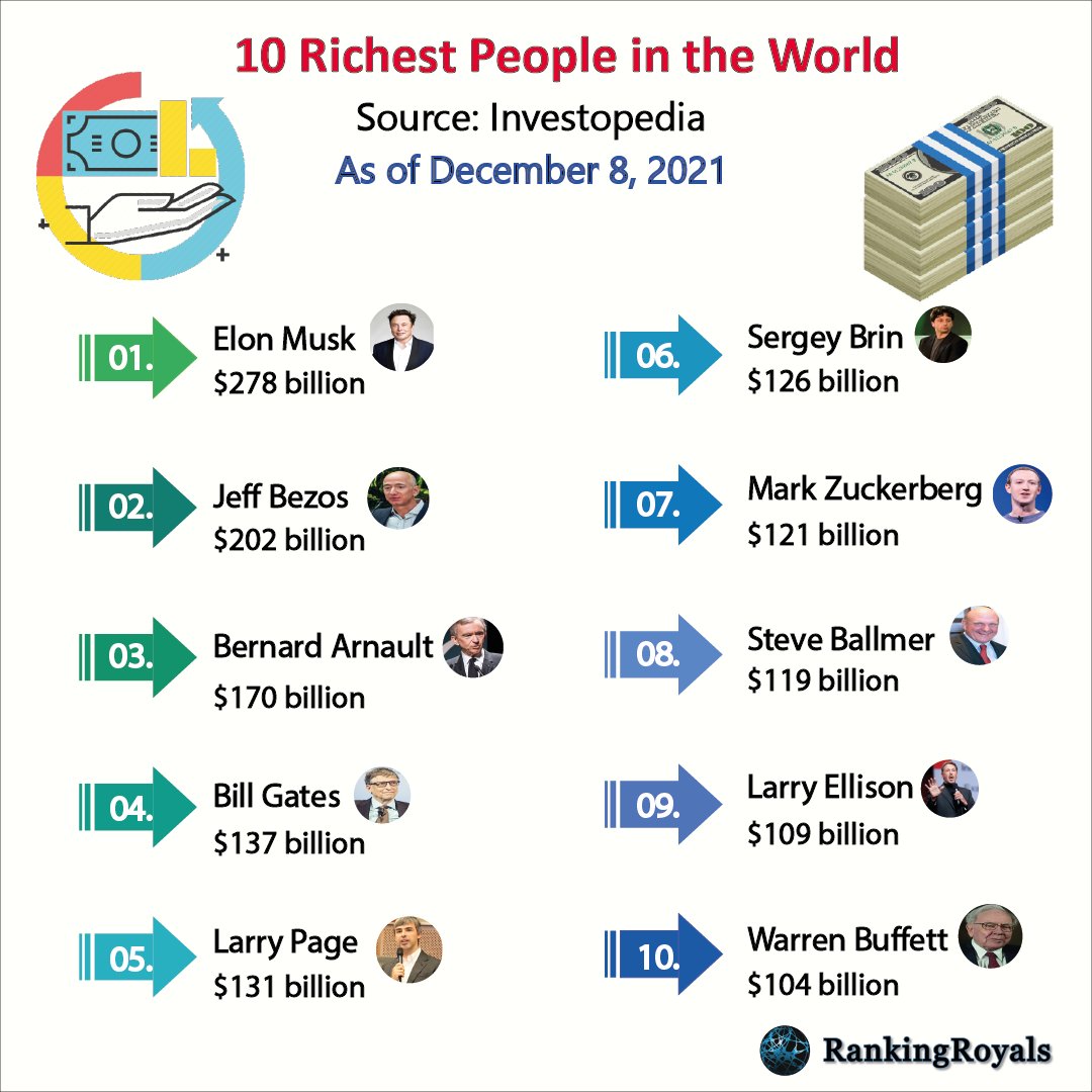 Elon Musk has seen his net worth increase by $122 billion year to-date (as of Dec. 8, 2021), thanks in large part to the increase in Tesla shares.
#RankingRoyals #billionaire #ElonMusk #Tesla #Amazon #JeffBezos #rich #Billionaire #richest #wealth #motivation #InspirationalQuotes