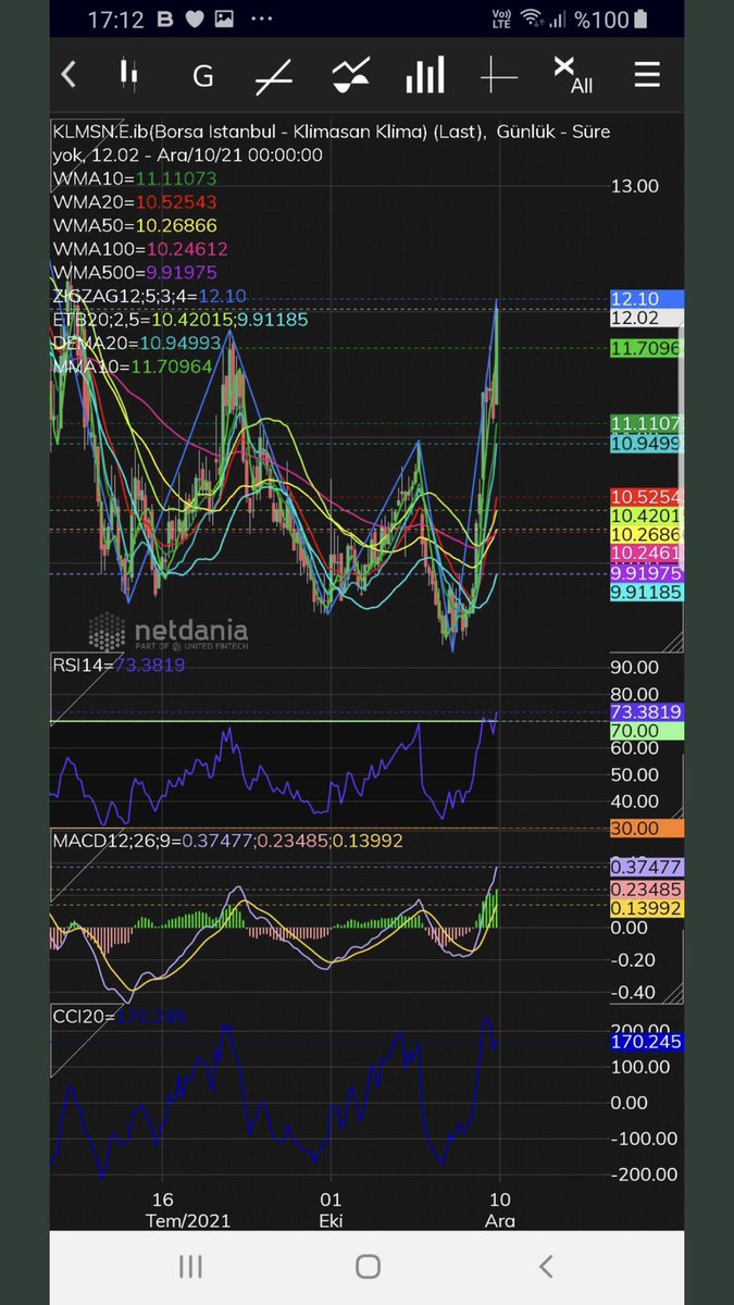 #Klmasan destek direnç  grafikde . Ytd .#bist100 #bist50 #bist30