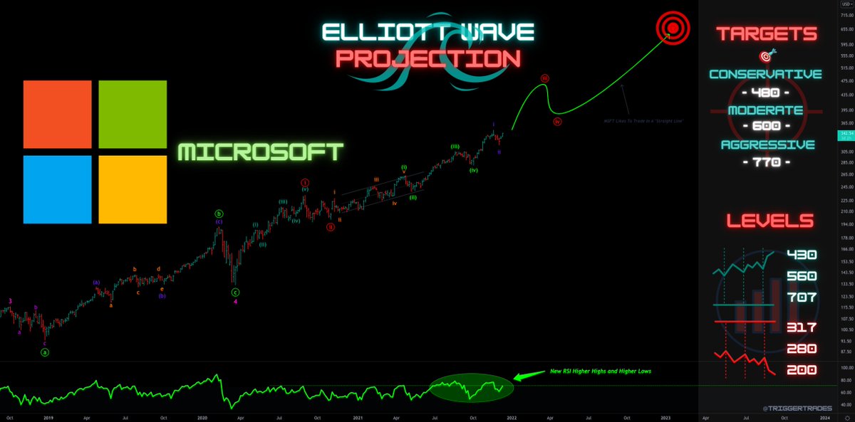 Elliott Wave | Projection

$AAPL $TSLA $AMZN $MSFT

This soon to be historic rally will be powered by these four tech giants (+ many more). 

Targets: (Con - Mod - Agg)

$AAPL: 250 - 325 - 500 🎯
$TSLA: 2500 - 3200 - 4500 🎯
$AMZN: 4500 - 6000 - 8000 🎯
$MSFT: 480 - 600 - 770 🎯