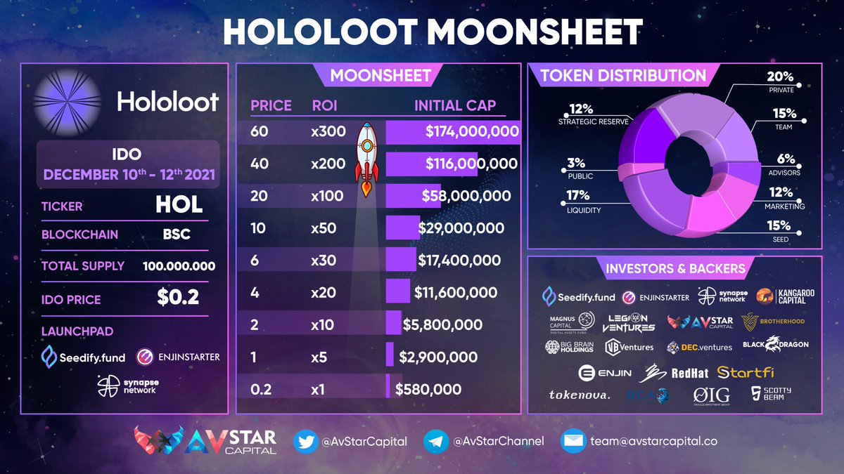 5.000 KISA TL Çekiliş

1⃣ <a href="/hololoot/">Hololoot AR Technology</a> takip et
2⃣ TG kanalına katıl (t.me/hololoot_tr)
3⃣ RT -FAV

1 Kişi bu gece 00.00'da açıklanacak.

Proje yarın listeleniyor. Listelemede alım fırsatı verirse 
" 3X-5X fiyatına kadar " alım deneyeceğim. 
      👇
IDO Fiyatı: 0.2$