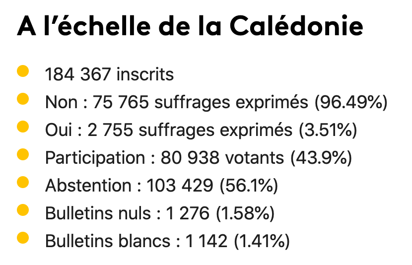 Irréalité : pour Macron "la majorité des Calédoniennes et Calédoniens" ont "choisi de rester français" "librement". Réalité : ce choix n'est celui que de 41 % du corps électoral. Ce vote est une nouvelle violence faite au peule kanak dont la terre a été colonisée par la France.