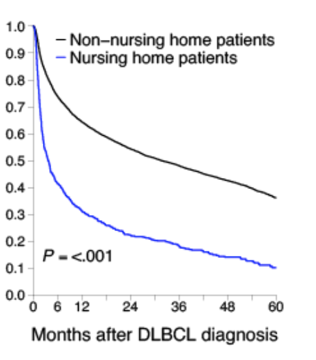 YaleCOPPER's tweet photo. Congrats @DiMengyang and team on new #DCBLC study showing dramatically higher mortality among Nursing Home residents. A clear call for stronger evidence in this population. #ASH21 @sfhYALE https://t.co/uoi2UC0PvN