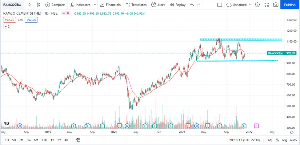 Prgupta1506's tweet photo. Ramco cement bounce from Support. CMP 992 expected to go 1080/1100. Weeklly chart shows #morningstart pattern. #nifty #invensting #stockmarket #Crypto #Sensex #Stocks https://t.co/p7h5xhamMK