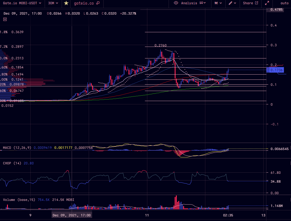ACE52weekhigh's tweet photo. Textbook play! Rinse and repeat! $Mobi #Mobius #MobiusNetwork love using the integrated Kelp Bot #Stellar @StellarOrg https://t.co/79u7rkGXeX