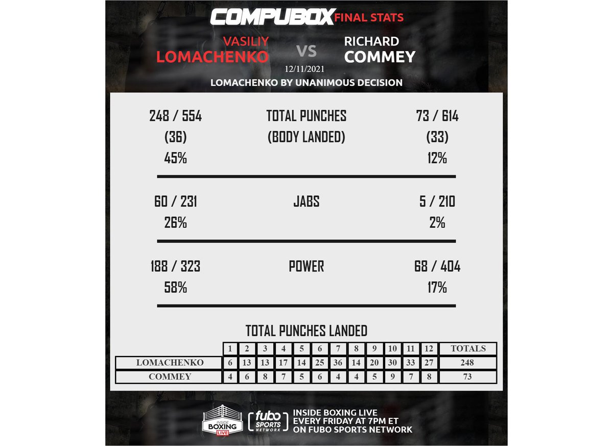 Elite numbers from Vasyl Lomachenko

Commey only landed 2% of his jabs.

Loma landed 175 more punches. 

Loma landed 58% power punches.

Commey only landed 12% of his punches. 

The best lightweight in the world BY FAR 🇺🇦🇺🇦🇺🇦#boxing #LomaCommey