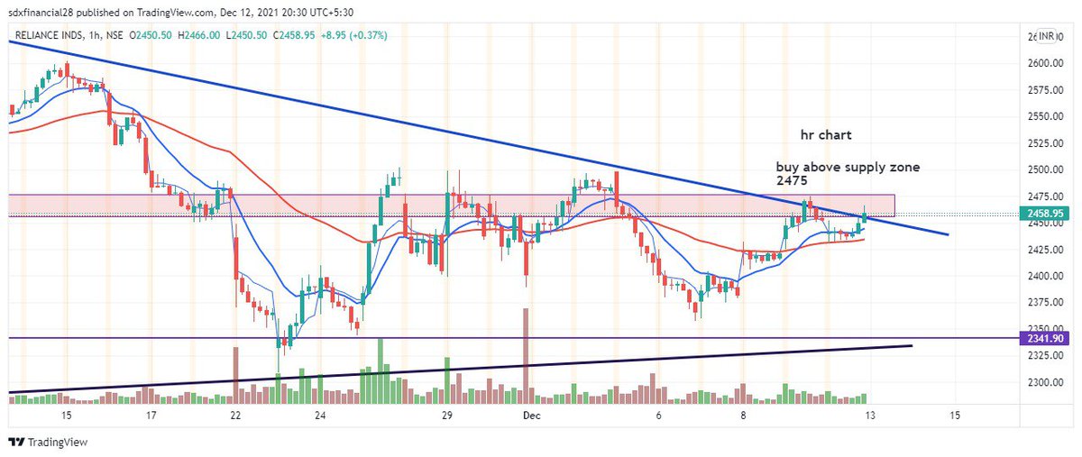 SDXfinancial's tweet photo. Reliance hourly chart at supply zone 
#Reliance #technicalanalysis #charts #candlesticks #stockmarketnews #stocks #Investment #investors #OptionsTrading #cnbctv18market #cnbc #Nifty #banknifty #intraday https://t.co/ByuBzsMRkM