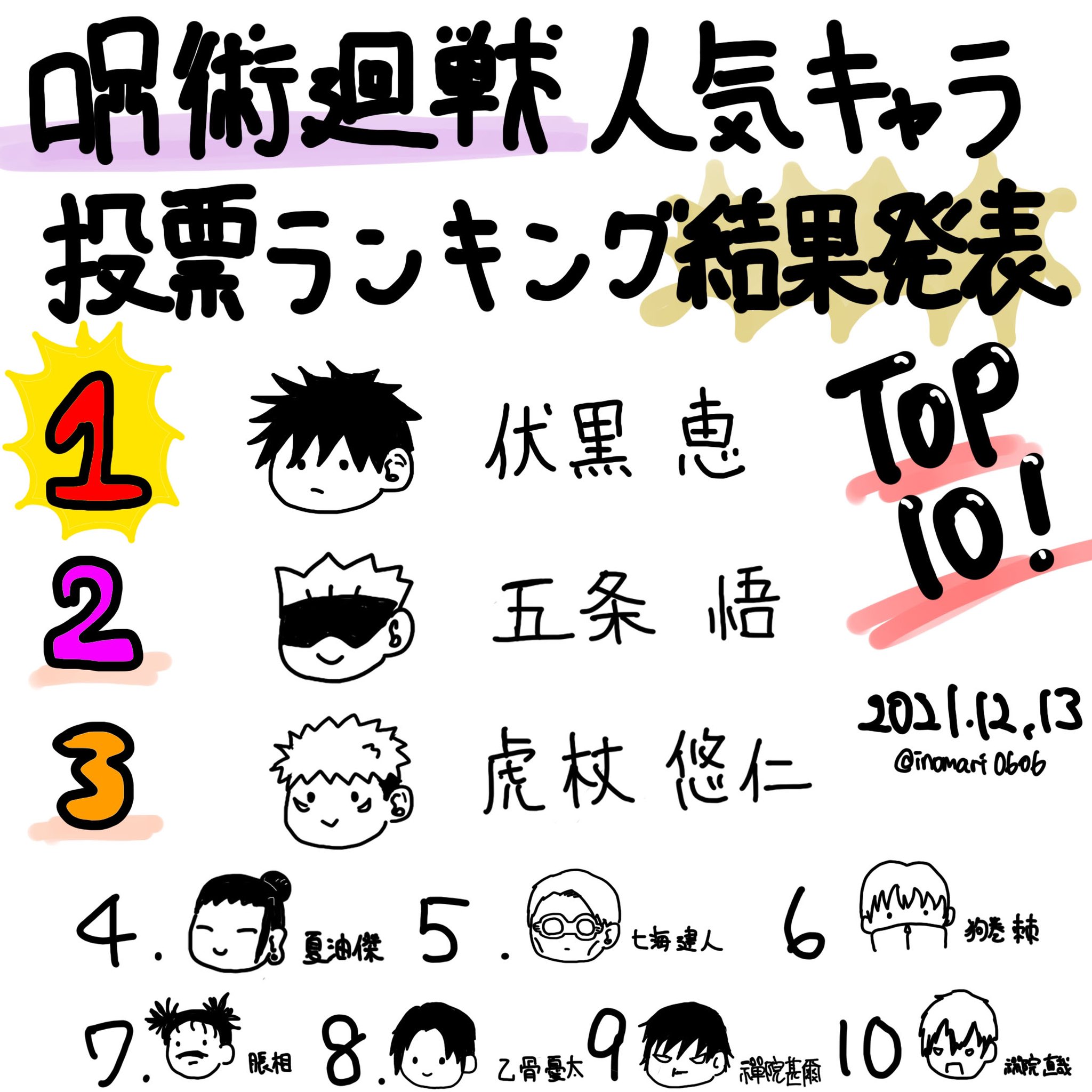 いのまり の沼 速筆 第3回呪術廻戦人気キャラ投票ランキングtop10描きました 意外な順位でもありそうでなかったかもと思いましたが楽しいね 呪術本誌 呪術廻戦ファンアート T Co Nej3ilj1bh Twitter