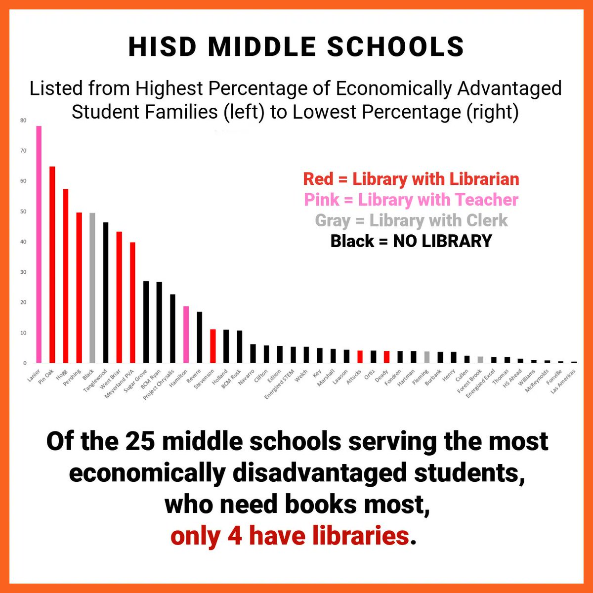 LiteracyTexas's tweet photo. Students from more affluent families are more likely to have libraries at their schools. Students from less affluent neighborhoods often have no libraries. How does your school district measure up?
Read more: https://t.co/foVJkY6uDI
#LiteracyTransformsTexas #KidsNeedLibraries https://t.co/sCHd2lUpHE