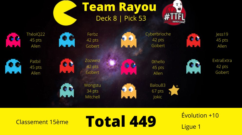 Résultat TTFL n°53 :

o/ à Balou pour le BP avec le Joker 🥇

On fait notre entrer en Ligue 1 avec cette journée à 449 pts 🔥

🏆 TOP 15 🏆

#TTFL x #TeamRayou