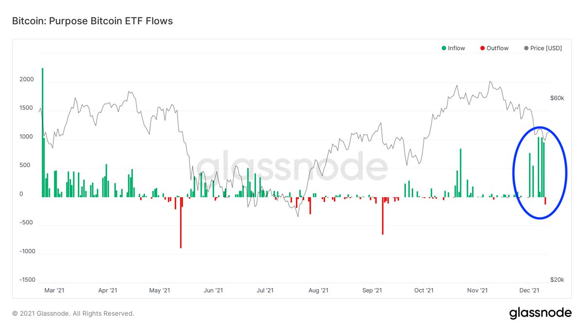 Purpose #Bitcoin ETF keeps buying the dip!
Another ~4,300 #BTC in 12 days.
