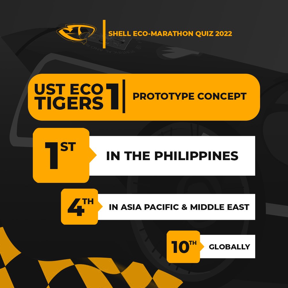 ust_ecotigers's tweet photo. 𝙏𝙝𝙚 𝙩𝙚𝙖𝙢 𝙨𝙩𝙖𝙧𝙩𝙨 𝙩𝙝𝙚 𝙨𝙚𝙖𝙨𝙤𝙣 𝙬𝙞𝙩𝙝 𝙖 𝙧𝙤𝙖𝙧!

We are proud to represent the University ranking 1st in the Philippines, 4th in the Asia Pacific and the Middle East, and 10th in Global Rankings in the Shell Eco-marathon Quiz. https://t.co/NrEBTxPS6j