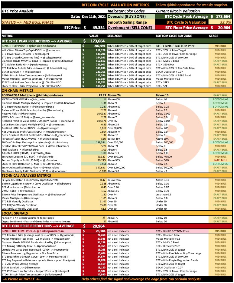 Weekly summary of 50+ #Bitcoin signals from top #onchain analysts.

COLOR CODE:🟩Buy 🟨Hold 🟥Sell 
---> ✅TREND: Bullish
---> ⏰#BTC is 32.3% of cycle top 
---> 🎯CYCLE TOP: $173,664
---> 🎁TLDR: A gift -> metrics bottoming out🚀

🙏Please Retweet if you still want this weekly