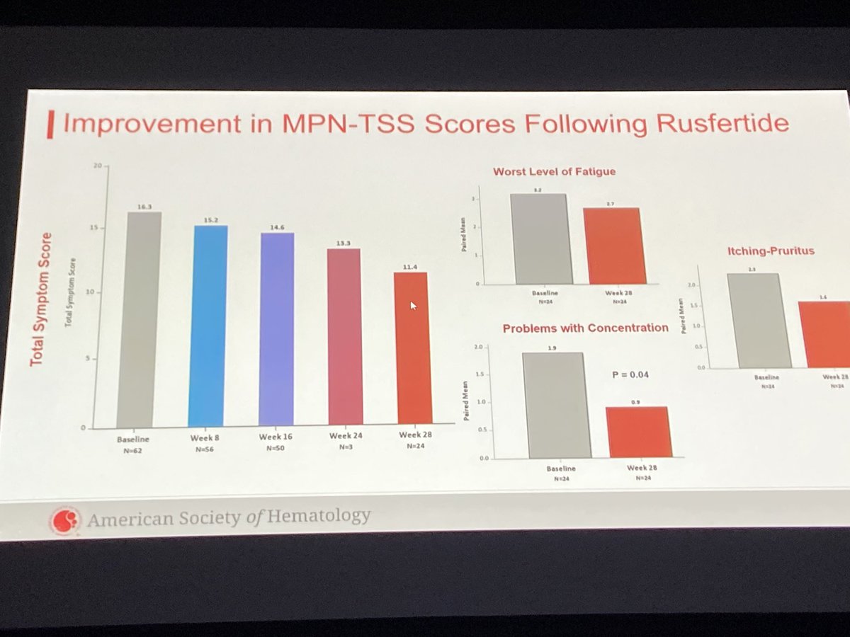 #ASH21 #MPNSM Dr Ron Hoffman - #Rusfertide #PTG300 in patients with phlebotomy-dependent PV.