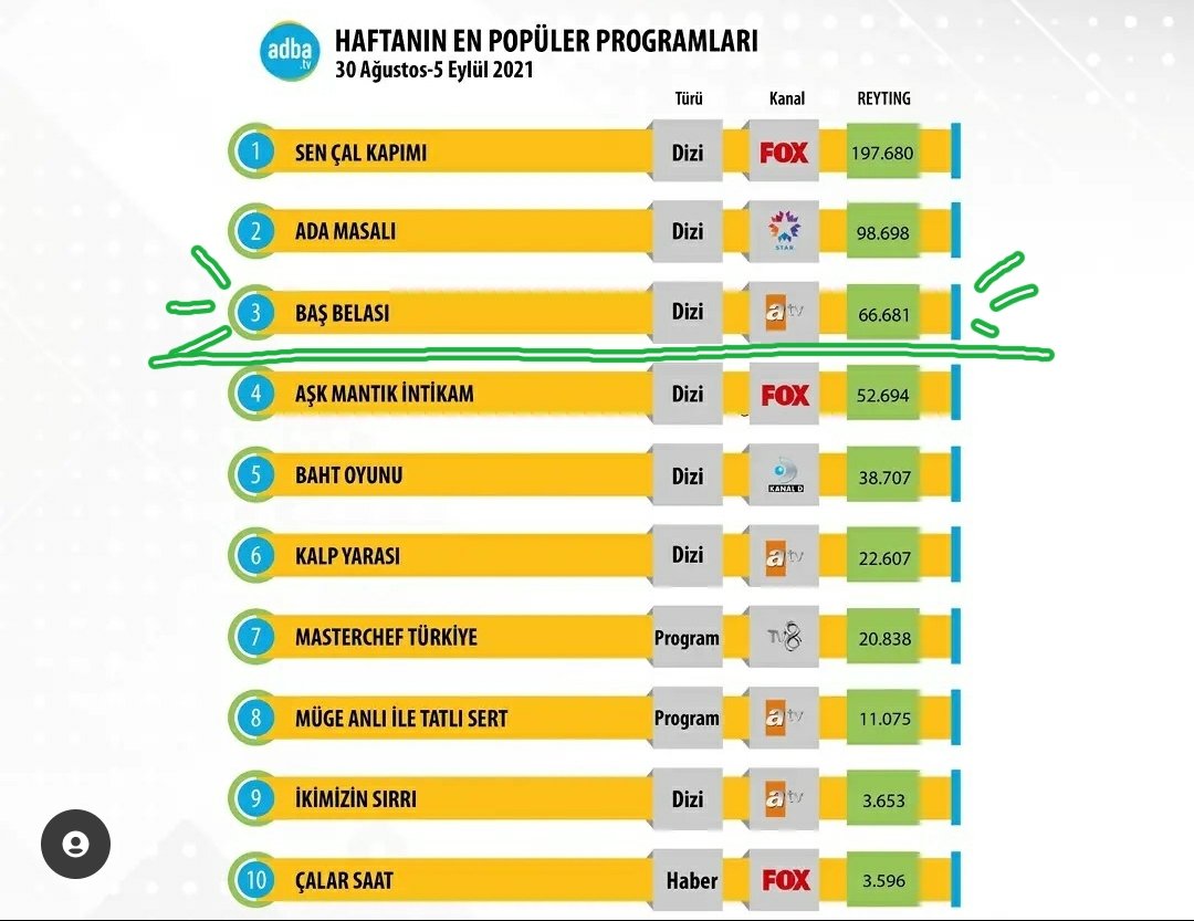 blackroses_re's tweet photo. özledim yaa..💔. yes that's right, we've been in this position before 🥲. I miss seeing #BaşBelası and #ŞahPek on a list like the good old days 😔. oh i wish we can go through these again, what a wonderful time we had ❤. and bbfc is literally the best 🥰. 
#BringBackBaşBelası https://t.co/82cQnrPh1M