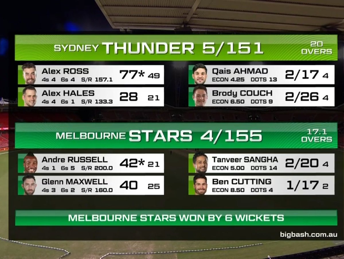 thesportsnetw's tweet photo. Match 10th:Melbourne Stars won by 6 wickets.
#STvMS #BBL #BBL11 #Cricket https://t.co/0EOgEKLX8I