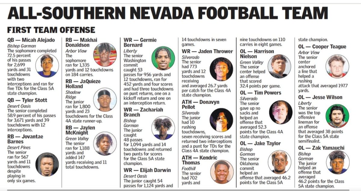 702HSFB's tweet photo. ALL SOUTHERN NEVADA FOOTBALL TEAM #702HSFB https://t.co/g3GDaCPPJE