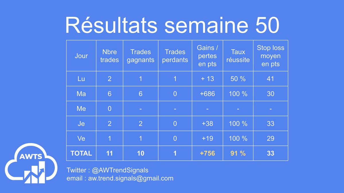 AWTrendSignals's tweet image. #AWTS a bien performé sur le #trading du #dax cette semaine, malgré un marché difficile. 
Beaucoup de points le mardi, qui a bénéficié d&apos;une belle tendance.
Les journées compliquées ont été évitées
Win rate élevé, 0 journée perdante.
Bientôt à la location, contactez-nous !