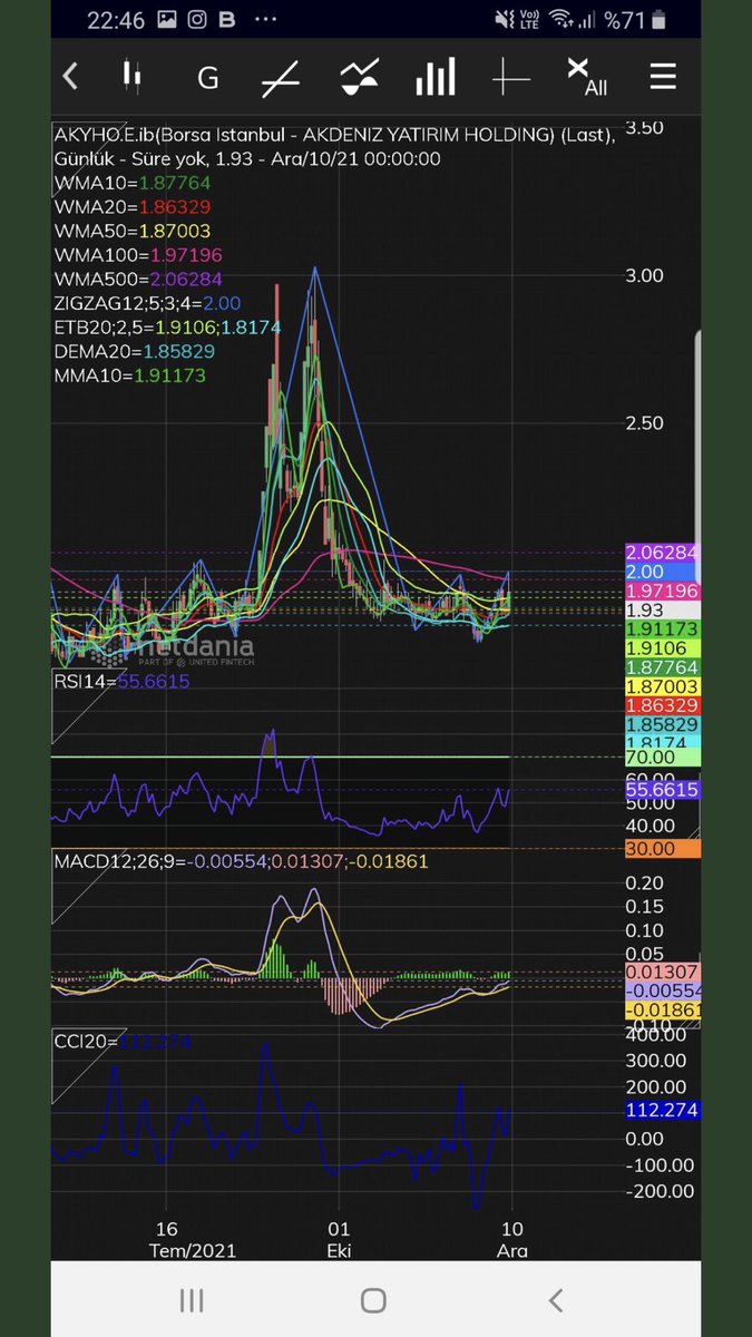 #Akyho destek direnç grafikde. Ytd.