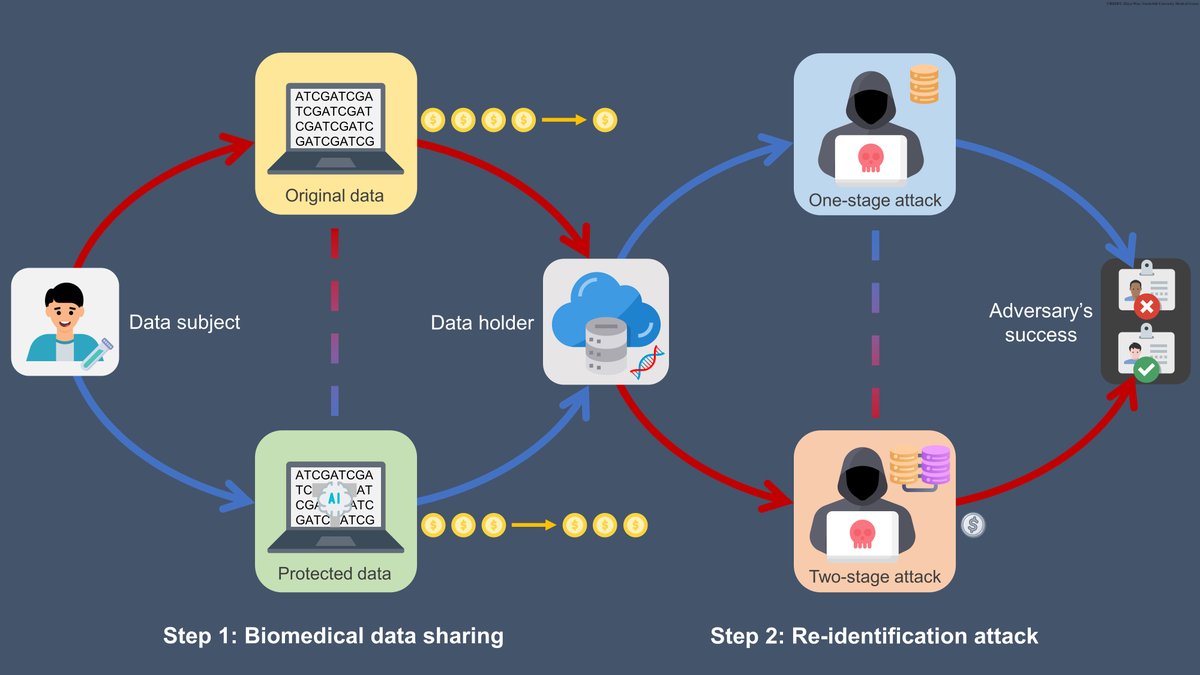 Science Magazine (@sciencemagazine) on Twitter photo Biomedical data could be protected using an economic framework based on game theory, according to a new study in <a href="/ScienceAdvances/">Science Advances</a>. fcld.ly/15u6z6o Biomedical data could be protected using an economic framework based on game theory, according to a new study in <a href="/ScienceAdvances/">Science Advances</a>. fcld.ly/15u6z6o