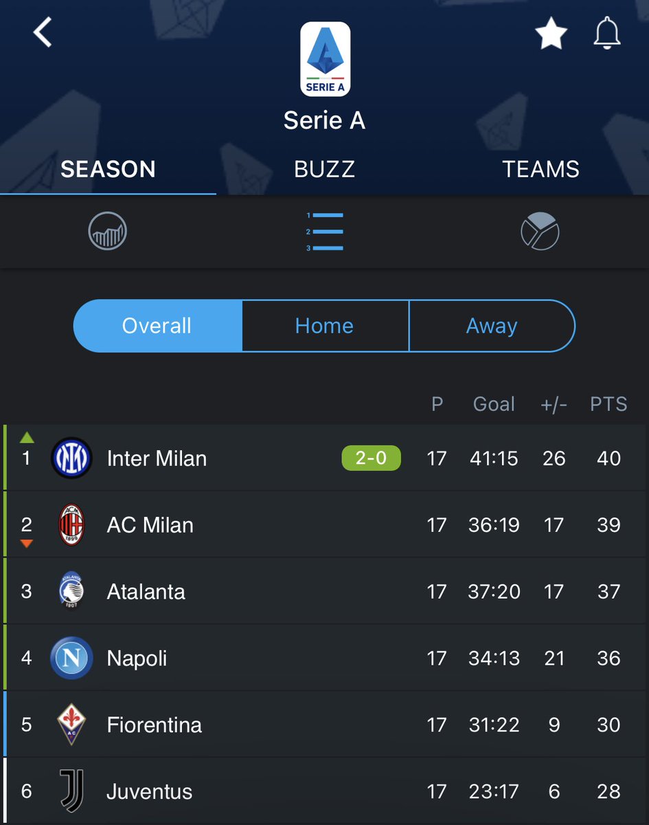 Judge_Mo_'s tweet photo. Remember not too long ago when #SerieA fans said #Inter are 7 points behind and too much ground to make before Winter break #InterTop #InterCagliari https://t.co/koAeacJb8b