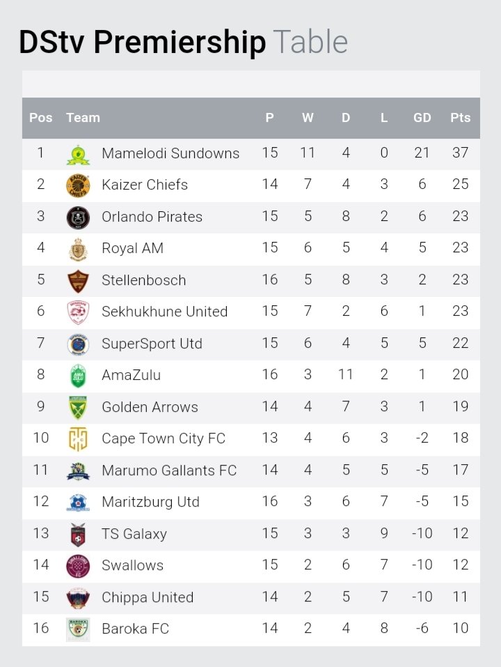 Dstv cheap log table