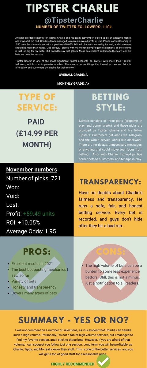 Milos_Sphere's tweet image. Nothing new on @TipsterCharlie premium service. Customers are used to making money, and Charlie and his crew print greens.

Fairly low price, and a ton of good bets.  At their service, you will get a lot of good things for your money. 

HIGHLY RECOMMENDED ⭐️⭐️⭐️⭐️