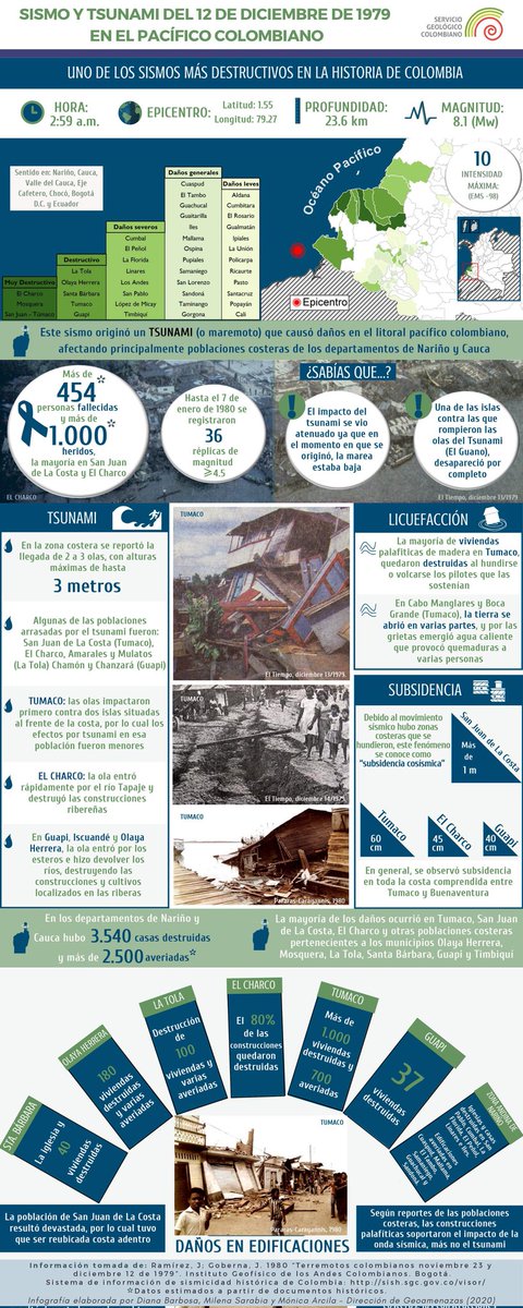 sgcol's tweet photo. #SGCSismicidadHistórica Un día como hoy 12 de diciembre en 1979 ocurrió uno de los sismos más destructivos en la historia de Colombia. El evento generó un tsunami que combinado con el sismo dejó daños destructivos en poblaciones costeras de Nariño y Cauca: https://t.co/fegVj797dd https://t.co/kFYQjBHKuk